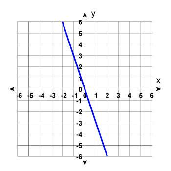 Find f(1) based on the graph of y = f(x) below. a. 0 b. -2