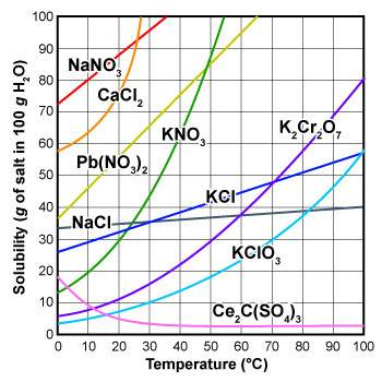 At which temperature would a 40-gram kcl per 100 grams of water solution, be considered supersaturat