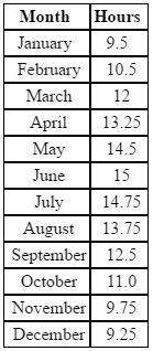 A. the data in the table represents the average number of daylight hours each month in springf