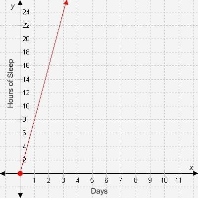 The graph represents the number of hours that walter sleeps in terms of the number of days.
