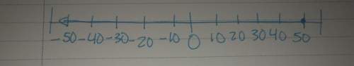 Is this the correct graphing for the inequality 2c&lt; =100?  i’ll mark brainliest !