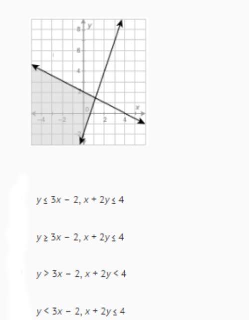 Select the system of liner inequalities whose solution is graphed