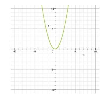 the graph of the function y = x2 is shown. how will the graph change if the equation is