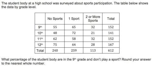 The student body at a high school was surveyed about sports participation. the table below shows the