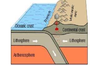 Which type of plate boundary is shown in the diagram?  select one:  a. convergent