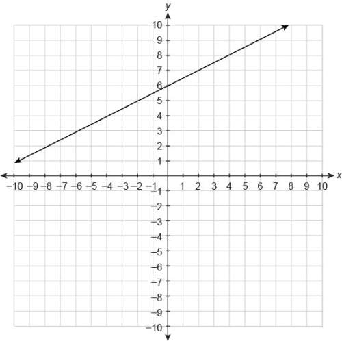 What is the equation of the graphed line in standard form?  12x+y=6 12x−y=−6