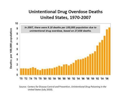 Will mark brainiest according to the chart, from 1996-2006, unintentional drug overdose
