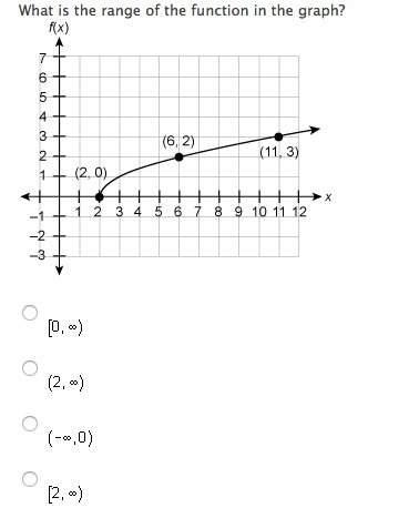 What is the range of the function in the graph?  (i've never been good at these, could someone