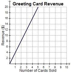 The graph represents revenue in dollars as a function of greeting cards sold. which equa