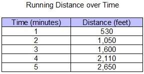 The table shows the relationship between time spent running and distance traveled. which type of mod