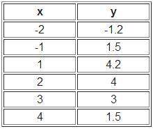 Use the following data and graph the best-fit quadratic curve. what is a good approximation for the