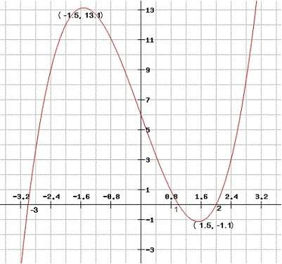 Below is the graph of f ′(x), the derivative of f(x), and has x-intercepts at x = -3, x = 1 and x =