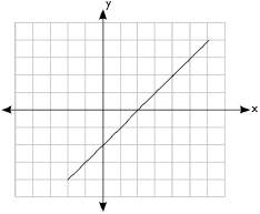 Which of the following is the graph of a linear function?  1. a coordinate grid is shown with