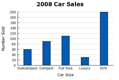 The bar graph shows the 2008 car sales for a town where 500 cars were sold during the year. based on
