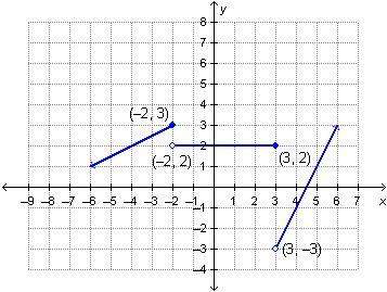 Urgent and timed, will mark !  which graph represents the following piecewise defined function