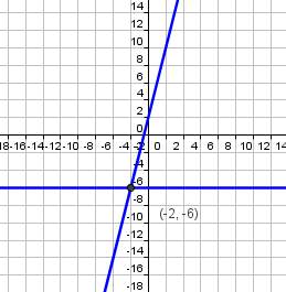 Which graph shows the solution of the system of equations?  y = -6 4x + y =