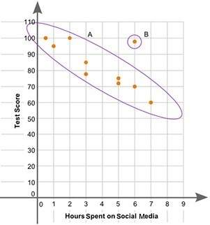The scatter plot shows the relationship between the test scores of a group of students and the numbe