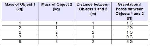The table shows the relationship between the masses of two objects, the distance between the two obj