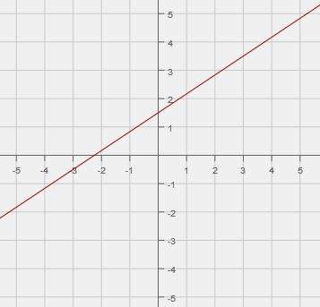 Identify the graphed linear equation. a) y = 2/3x + 3/2 b) y = 2/3x - 3/2 c) y = -