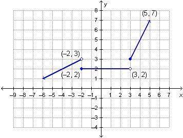 Urgent and timed, will mark !  which graph represents the following piecewise defined function