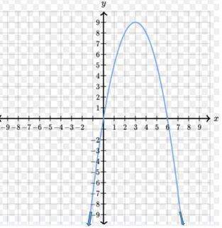 What is the range of the graph shown?  question 10 options:  [0,