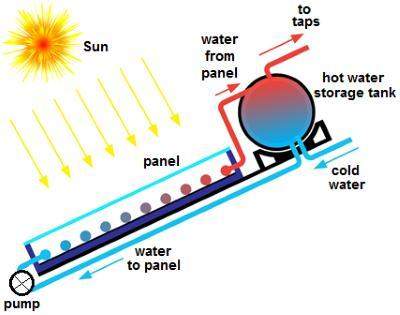 The engineer wants to change the design of the solar water heater so that it can heat water at a fas