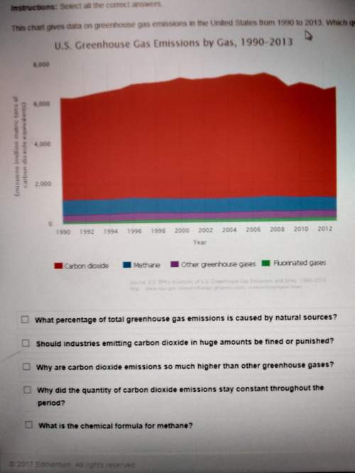 The chart gives data on greenhouse gas emissions in the united states from 1990 to 2013. what questi