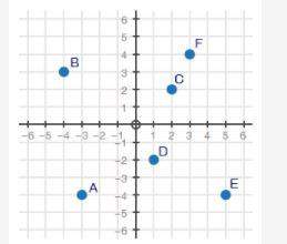 Neeed heelpppart a: using the graph above, create a system of inequalities that only co