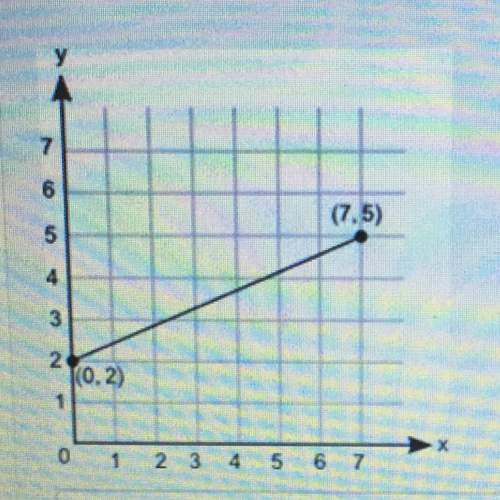 What is the initial value of the function represented by this graph