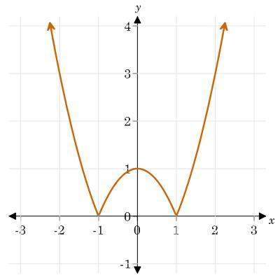 Identify the x- intercepts of the graphed function. a. noneb. -1 and 1