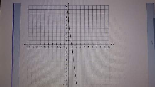 What is the slope of the line grabbed on the coordinate plane?  enter your answer in th