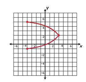 Which of the following best describes the graph above? answer !  a. relation only