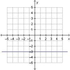 The graph of a linear function is shown. which word describes the slope of the lin