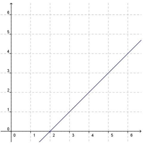 Which graph shows a proportional relationship?