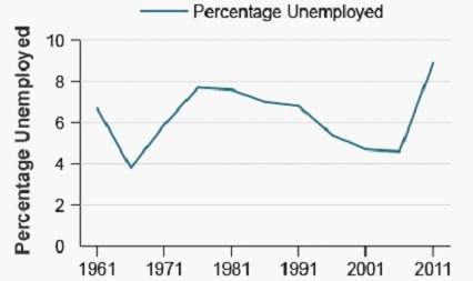 This graph shows the changing unemployment rate in the united states. from 2001 to 2011, unemp