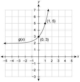 The graph of g(x) is a transformation of the graph of f(x)=3x . enter the equation for g