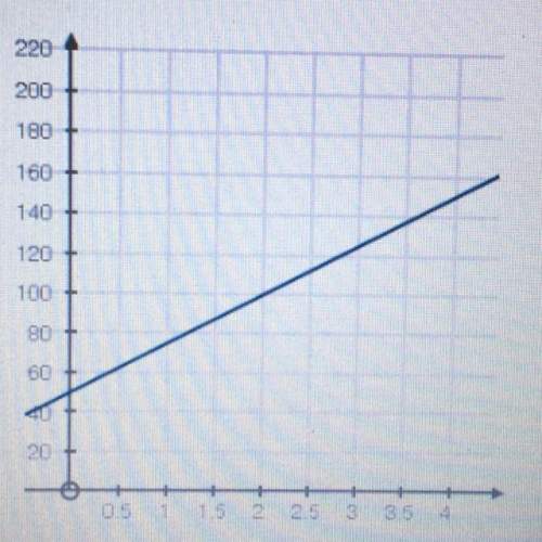 The graph above plots a function of f(x). it represents time, the average rate of change