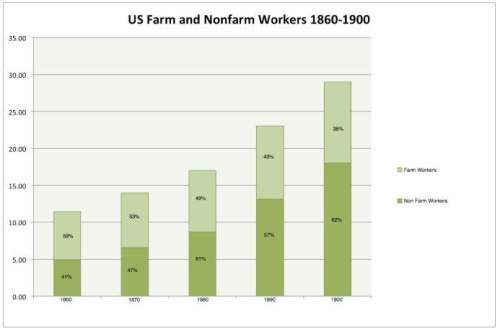 Did the percentage of farm workers increase or decrease leading to the 1900s? (1 point)