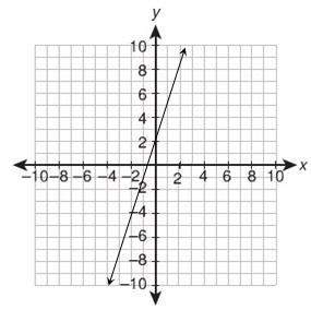 what equation is graphed in this figure?