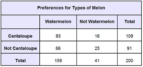 The table shows the results of a survey of 200 randomly selected people on whether they like waterme