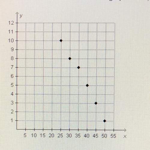 For the data that are shown on the graph below, within which range of x values can interpolation occ