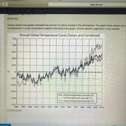Human activity has greatly increased the amount of carbon dioxide in the atmosphere. the graph below