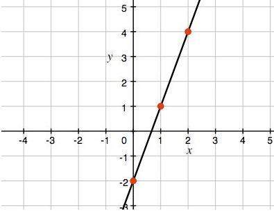 What is the slope of the line?  a) -3  b) -1 3 c) 1 3