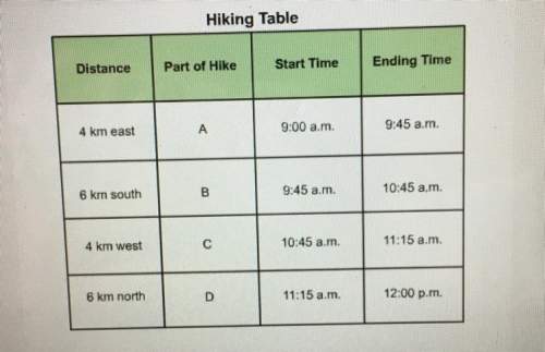 What was the hiker's average velocity during part a of the hike?  a. 45 km/h west&lt;