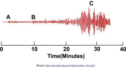 The diagram below shows three types of earthquake waves, labeled a, b, and c at different time inter