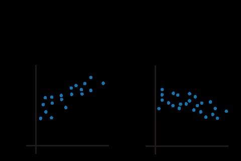 Which scatter plot shows data with a positive association?  pls solve