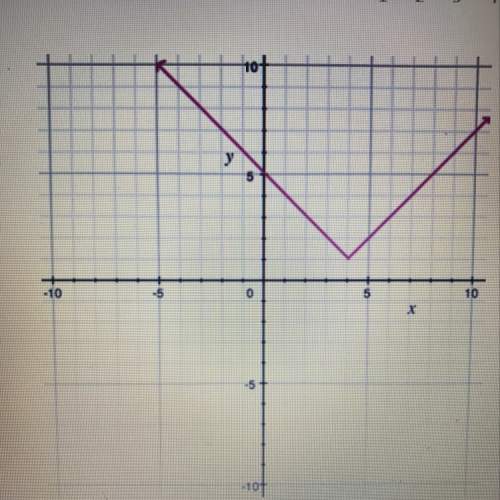 The graph of the function f is shown. f(4)=