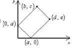 Which diagram shows the most useful positioning of a rectangle in the first quadrant of a coordinate