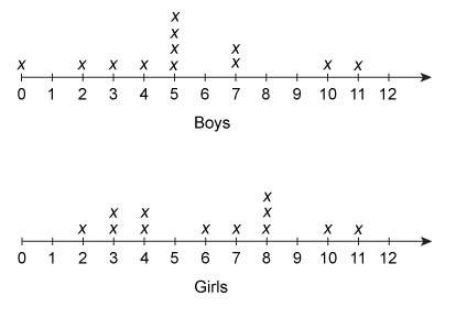 The line plot shows the results of a survey of 10 boys and 10 girls about how many hours they spent