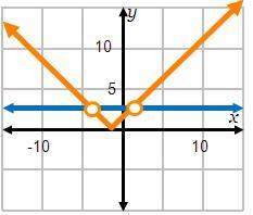 Choose the graph that represents the inequality |x + 1| + 2 &lt; –1